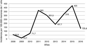 Incidencia anual de casos de tosferina por 100.000 niños menores de un año confirmados por laboratorio (2008-2016).