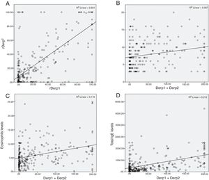 Correlaciones entre los niveles de IgE específica frente a extracto de ácaro del polvo y los componentes aislados Der p 1 y Der p 2 y otros niveles séricos. A. Nivel de IgE frente a Der p 1 en relación con el nivel de IgE frente a Der p 2. B. Suma de IgE frente a Der p 1 y Der p 2 en relación con el tamaño de la pápula en el prick test. C. Suma de IgE frente a Der p 1 y Der p 2 en relación con la cifra de eosinófilos. D. Suma de IgE frente a Der p 1 y Der p 2 en relación con la IgE total.