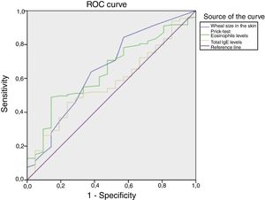 Curvas ROC para analizar la capacidad discriminatoria del tamaño de la pápula en el prick test (A), los eosinófilos (B) y el nivel total de IgE (C) para predecir niveles positivos de Der p1/Der p2. El riesgo se estimó mediante el cálculo del área bajo la curva ROC (ABC)=0,653. .