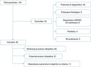 Diagrama de flujo de selección de pacientes para el estudio.HSCNC: hiperplasia suprarrenal congénita no clásica.