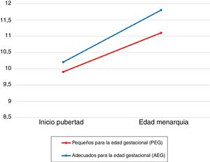 Desarrollo puberal según la antropometría al nacimiento.