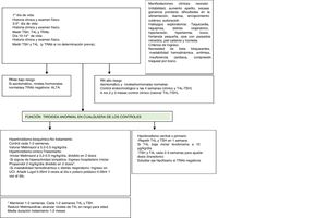 Actitud ante el recién nacido de madre con enfermedad de Graves o hipertiroidismo (actual o pasado). Embarazada: medir niveles de TRAb en el 2.o-3.er trimestre. Informar al neonatólogo. Si los TRAb son positivos o desconocidos: RN de alto riesgo. Si los TRAb son negativos: RN de bajo riesgo. Recién nacido: determinar TRAb en sangre de cordón (no útil tiroideas) y control.
