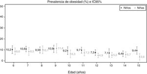 Prevalencia de obesidad en función del sexo y la edad, acompañada de su intervalo de confianza al 95% (IC95%). Galicia 2013-2014. Puntos de corte propuestos por Cole y Lobstein8.