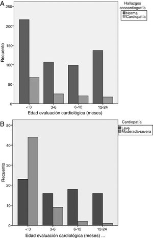 Número de casos de cardiopatías congénitas en cada grupo de edad. A) Resultados de la ecocardiografía. B) Tipo de cardiopatía congénita.