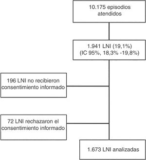 Flujograma de selección de la muestra. Los datos se expresan como frecuencia absoluta, porcentaje e intervalo de confianza para el 95% (IC 95%). LNI: lesión no intencionada.