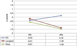 Evolución de los valores de z-score de peso, longitud y perímetro craneal (PC) al nacimiento y al alta hospitalaria, según las tablas de Fenton 2013.