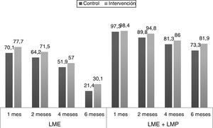 Porcentajes de LME y LME+LMP según edad. LME: lactancia materna exclusiva; LMP: lactancia materna parcial.