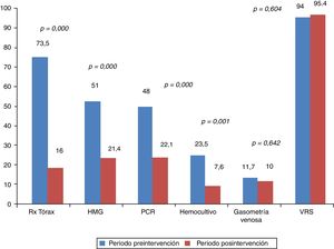 Porcentajes de utilización de los recursos diagnósticos en el periodo preintervención en comparación con el periodo posintervención. HMG: hemograma; PCR: proteína C reactiva; Rx: radiografía; VRS: virus respiratorio sincitial.