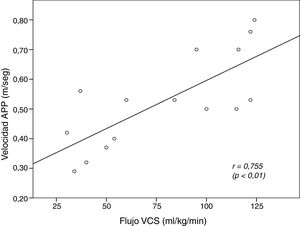 Correlación lineal entre los valores de la VmáxAPP y el fVCS en los 15 pacientes con medidas simultáneas de ambos parámetros. Se indica el valor del coeficiente de Pearson y el valor de p.