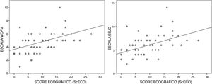 Gráficos de dispersión con la correlación entre el ScECO y las escalas de valoración clínica.