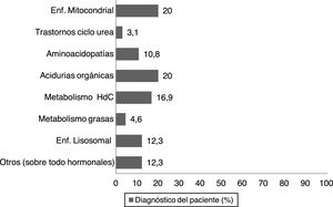 Prevalencia de los diagnósticos en pacientes pediátricos con errores innatos del metabolismo seguidos en la Unidad de Metabolismo de un hospital de tercer nivel (N=65).