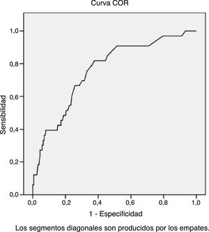 Curva COR de la regresión logística del número de consultas ≥6 con ansiedad y edad.