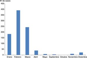 Distribución mensual (n.° de casos) de las hospitalizaciones asociadas a infección por virus de la gripe adquirida en la comunidad (epidemias 2014-2015 y 2015-2016).