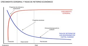 La etapa con mayor retorno económico de la inversión es el embarazo y los primeros 5 años. Fuente: Con permiso de Heckman & Carneiro Human Social Policy, 2003, RAND, Benefits and Costs of Early-Childhood Interventions, A Documented Briefing, Lynn A. Karoly, Susan S. Everingham, Jill Hoube, Rebecca Kilburn, C. Peter Rydell, Matthew Sanders, Peter W. Greenwood, April, 1997.