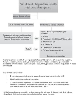 Sospecha de enfermedad de Kawasaki incompleta.