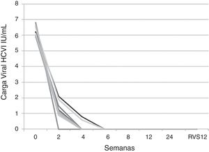 Evolución de la carga viral del virus de la hepatitis C. La gráfica expone el descenso de la carga viral del virus de hepatitis C durante el tratamiento con ledipasvir/sofosbuvir. El 100% de los pacientes alcanzan la negativización del virus a las 6 semanas de tratamiento.
