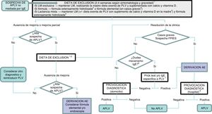 Algoritmo diagnóstico. AE: Atención Especializada; APLV: alergia a proteínas de leche de vaca; FPIES: síndrome de enterocolitis por proteínas de la dieta; LM: lactancia materna; PLV: proteínas de leche de vaca. 1 La mejoría a la dieta de exclusión debe esperarse en un tiempo variable según la entidad clínica: entre 1-5 días en las formas agudas (FPIES agudo, vómitos); 1-2 semanas en eccema y sangrado digestivo; 2-4 semanas en estreñimiento, diarrea y afectación nutricional. 2 Excluir también la lactosa en casos de sospecha de intolerancia a la lactosa asociada, enteropatía y/o afectación nutricional. 3 Casos con afectación nutricional importante (desnutrición, hipoalbuminemia), sangrado rectal que condicione inestabilidad hemodinámica o FPIES grave. 4 Cuando los síntomas aparecen en las primeras tomas de fórmula, en niños hasta entonces alimentados al pecho y previamente asintomáticos, se debe recomendar LM sin ser necesaria la exclusión de PLV en la madre. 5 Cambio a otra fórmula extensamente hidrolizada con diferentes características o a una fórmula de arroz hidrolizada. Exclusión de soja y huevo (en el lactante y/o en la madre) en caso de sospecha de alergia concomitante. 6Sospechar un mecanismo IgE mediado cuando existan síntomas inmediatos (menos de 2 h tras la ingesta) y/o manifestaciones cutáneas y respiratorias ligadas a mecanismos IgE (urticaria, eritema, edema, broncoespasmo). 7En caso de no tener disponibilidad en Atención Primaria, deberá derivarse a Atención Especializada. 8 Puede evitarse la prueba de provocación en casos graves y en casos de FPIES que cumplan criterios diagnósticos. En dermatitis atópica grave y/o FPIES es recomendable prick test/IgE específica antes de la provocación diagnóstica. En casos de IgE específica/prick test positivo se realizará la prueba de provocación según pauta IgE.