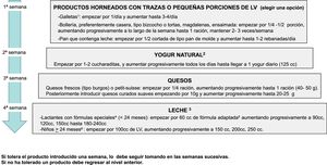 Prueba de tolerancia oral escalonada en domicilio. Adecuar el tipo de productos a la edad del paciente. LM: lactancia materna; LV: leche de vaca. 1 Galletas simples, tipo María (sin chocolate, cremas, etc…). En lactantes se pueden administrar trituradas en la papilla de frutas. 2 Se puede añadir fruta natural o endulzar ligeramente con un poco de miel o azúcar. 3 En niños que continúen con LM se demorará la introducción de la leche de vaca hasta que se suspenda la LM o sea necesaria su suplementación. 4 Fórmula extensamente hidrolizada, fórmula de arroz hidrolizada o fórmula de soja. 5 Eventualmente introducir inicialmente una fórmula sin lactosa, pasando posteriormente a una fórmula adaptada. 6 En niños que no tomen fórmulas especiales (por ejemplo, alimentados con bebidas vegetales) se puede iniciar la introducción con leche semidesnatada (para facilitar aceptación) pasando a las 2 semanas a leche entera.