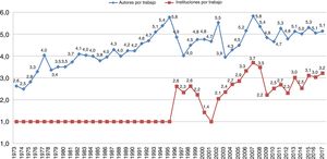 Evolución del índice de colaboración de autores e instituciones en Scopus.