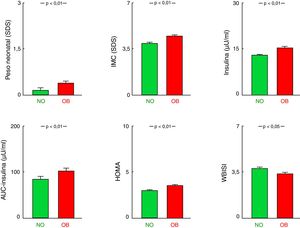 Comparación entre los grupos sin antecedente parental de obesidad (NO) y con antecedente de obesidad en al menos un progenitor (OB). Datos representados como media± EE. AUC: área bajo la curva; EE: error estándar; HOMA: homeostatic model assessment; IMC: índice de masa corporal; SDS: standard deviation score; WBISI: whole body insulin sensitivity index.