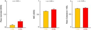 Comparación entre los grupos con un progenitor obeso (1-Ob) y con ambos progenitores obesos (2-Ob). Datos representados como media±EE. EE: error estándar; HDL: lipoproteínas de alta densidad; IMC: índice de masa corporal.