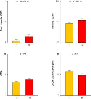 Comparación entre los grupos con antecedente de obesidad paterna (P) y con antecedente de obesidad materna (M). Datos representados como media±EE. EE: error estándar; HOMA: homeostatic model assessment; SDS: standard deviation score.