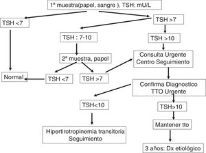 Algoritmo de actuación en el programa de detección precoz del hipotiroidismo congénito.