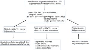 Algoritmo de reevaluación diagnóstica definitiva del hipotiroidismo congénito.