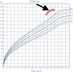 Curva de crecimiento del paciente desde un año antes del diagnóstico. La flecha indica el momento de la resección del adenoma. Curva de estatura según los patrones de crecimiento infantil de la OMS.