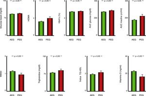 Representación gráfica (diagrama de barras) de los parámetros de metabolismo de los hidratos de carbono, perfil lipídico y vitamina D en pacientes con antecedente de AEG o PEG. Datos representados como media±error estándar de la media. AEG: pacientes con antropometría neonatal adecuada a la edad gestacional; AUC: área bajo la curva; HbA1c: hemoglobina glucosilada; HDL: colesterol HDL; índice HOMA: grado de resistencia a insulina; PEG: pacientes con antropometría neonatal pequeña para la edad gestacional; TG: triglicéridos; VLDL: colesterol VLDL; WBISI: Whole Body Insulin Sensitivity Index.