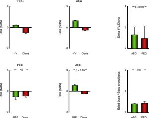 Representación gráfica (diagrama de barras) de los parámetros de crecimiento y maduración esquelética en pacientes con antecedente personal de AEG o PEG. Datos representados como media±error estándar de la media. AEG: pacientes con antropometría neonatal adecuada a la edad gestacional; B&P: pronóstico de talla estimado mediante el método de Bayley y Pinneau; PEG: pacientes con antropometría neonatal pequeña para la edad gestacional; SDS: desviación típica; 1.ª V: talla en la primera visita.