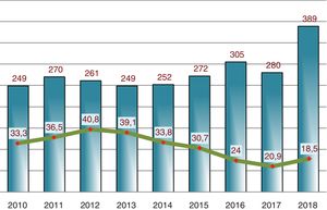 Evolución anual del total de manuscritos originales recibidos y tasa de aceptación durante los años 2010 a 2018.
