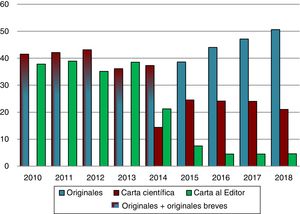 Evolución anual del porcentaje de originales y cartas científicas y al editor recibidos durante los años 2010 a 2018.