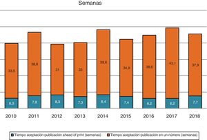 Media del tiempo de gestión de manuscritos desde su aceptación hasta su publicación (años 2010-2018).