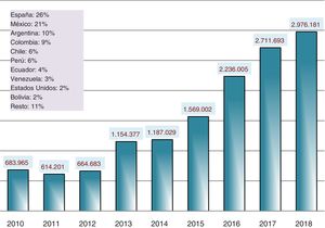 Visibilidad de Anales de Pediatría: número de visitas a la página web (www.analesdepediatria.org) (años 2010-2018).