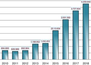 Visibilidad de Anales de Pediatría: número total de visitas (años 2010-2018).