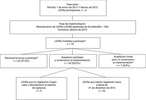 [vs1] Reclutamiento de Unidades de Cuidados Intensivos Neonatales (UCIN) que reunían las condiciones necesarias para la implementación del sistema de vigilancia NeoKissEs. a Veintiséis de las 105 UCIN que habían registrado pacientes en EuroNeoNet no cumplían los requisitos de inclusión. b Cuatro UCIN declinaron participar y 18 no respondieron a la invitación. Estas 22 UCIN se encontraban en 9 de las 17 comunidades autónomas españolas y atendían una mediana de nacimientos más baja (1925) que las UCIN participantes (2704) (p = 0,011), por lo general eran más pequeñas (menos ingresos y menos camas de cuidados intensivos e intermedios) y ofrecían una atención menos compleja. c Dos UCIN declararon ingresar menos de 15 RNMBP al año, una no recibió la aprobación del comité ético de investigación clínica correspondiente y 4 no llegaron a implementar el sistema.