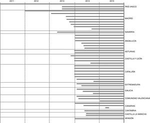 Período de seguimiento en el sistema de vigilancia NeoKissEs por comunidad autónoma en España. Una Unidad de Cuidados Intensivos Neonatales abandonó el sistema de vigilancia porque no registraba suficientes casos.
