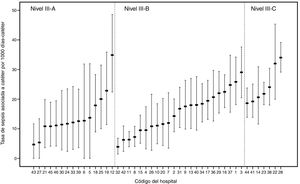 [vs2] Tasa de sepsis asociada a catéter (SAC) en las Unidades de Cuidados Intensivos Neonatales (UCIN) por nivel de complejidad asistencial. Las líneas verticales muestran los intervalos de confianza del 95%.