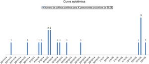 Curva epidémica: primer caso → 22/11/2014; último caso → 19/01/2015.