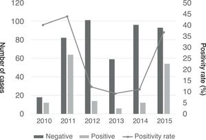 Resultados de las pruebas de detección de Mycoplasma pneumoniae en niños con NAC por año.