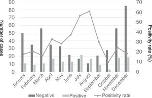 Resultados de las pruebas de detección de Mycoplasma pneumoniae en niños con NAC por mes del año.