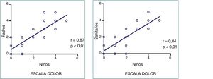 Correlación entre el dolor percibido por los pacientes y por sus familiares y entre el dolor percibido por los pacientes y por el personal sanitario.