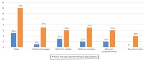 Se muestran las manifestaciones clínicas durante POCS, en forma de porcentajes referidos al total de pacientes de cada grupo.