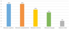 Se muestran las secuelas al fin del estudio en forma de porcentajes referidos al total de pacientes.