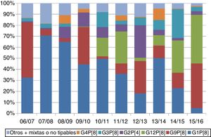 Distribución de genotipos de rotavirus circulantes en España, 2006-2016. Adaptada de EuroRotaNet: Annual Report 2016 (disponible en: http://www.eurorota.net/).