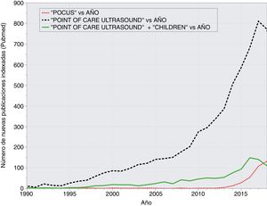 Evolución temporal del número de nuevas publicaciones sobre EPC indexadas en Pubmed (1990-2018).