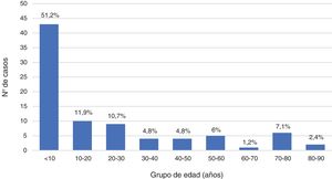 Distribución por grupos de edad (años) en toda la población. El porcentaje está calculado con respecto a toda la muestra.
