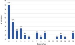 Distribución por grupos de edad (años) en la población infantil (<17 años). El porcentaje está calculado con respecto al total de la población infantil.