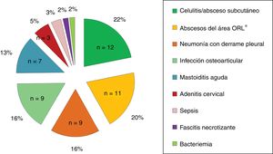 Diagnóstico final de los síndromes clínicos asociados a EISGA. * Especialmente periamigdalino.